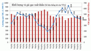  Xuất khẩu gạo: Nghịch lý 2012, trăn trở 2013