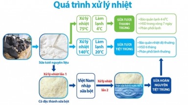   Phân biệt sữa tươi với sữa hoàn nguyên, hỗn hợp