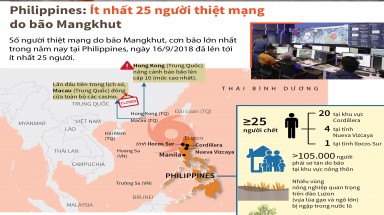  Đồ hoạ: Ít nhất 25 người thiệt mạng do bão Mangkhut ở Philippines