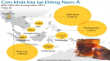 Người Việt uống bia nhiều nhất ASEAN