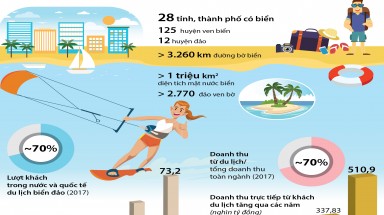  10 năm Chiến lược biển Việt Nam: Phát huy thế mạnh du lịch biển