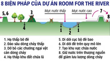  Vì sao Hà Lan phá kè, dỡ đê ngăn lũ?