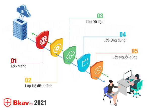 Ra[-]mắt[-]bộ[-]giải[-]pháp[-]Bkav[-]2021[-]công[-]nghệ[-]bảo[-]vệ[-]5[-]lớp,[-]phòng[-]chống[-]tấn[-]công[-]cho[-]chuyển[-]đổi[-]số