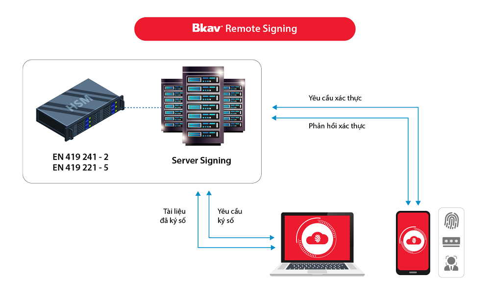 Bkav[-]được[-]chứng[-]nhận[-]đạt[-]chuẩn[-]về[-]Quy[-]trình[-]cung[-]cấp[-]dịch[-]vụ[-]ký[-]số[-]từ[-]xa[-]Remote[-]Signing
