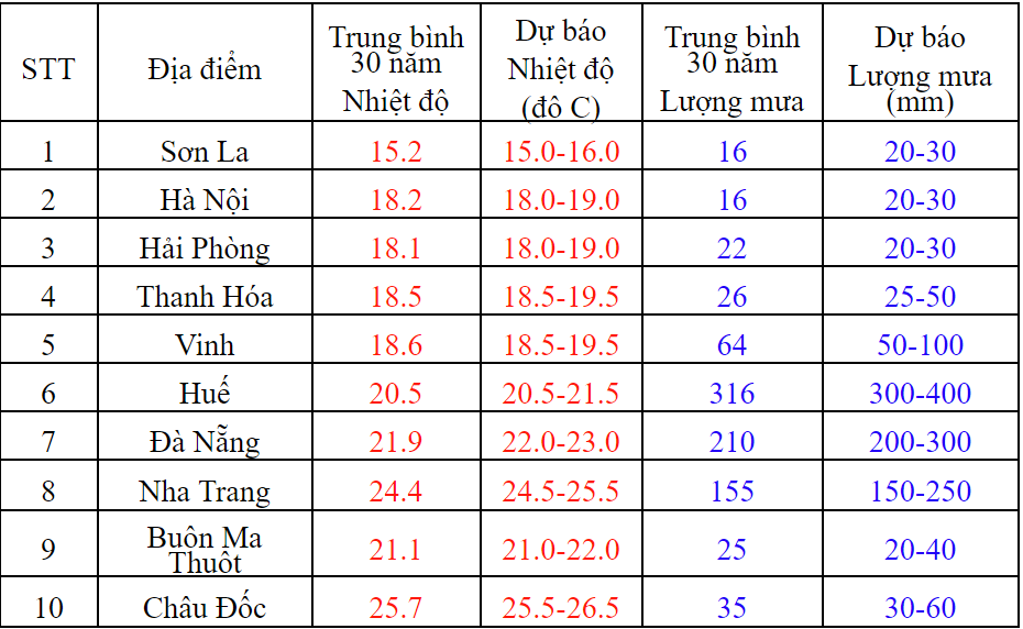 Từ[-]nay[-]tới[-]Tết[-]dương[-]lịch[-]có[-]5[-]đợt[-]không[-]khí[-]lạnh,[-]3[-]đợt[-]rét[-]đậm,[-]đề[-]phòng[-]bão[-]số[-]10