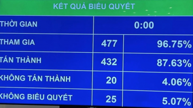  Quốc hội chính thức thông qua Luật Đất đai sửa đổi